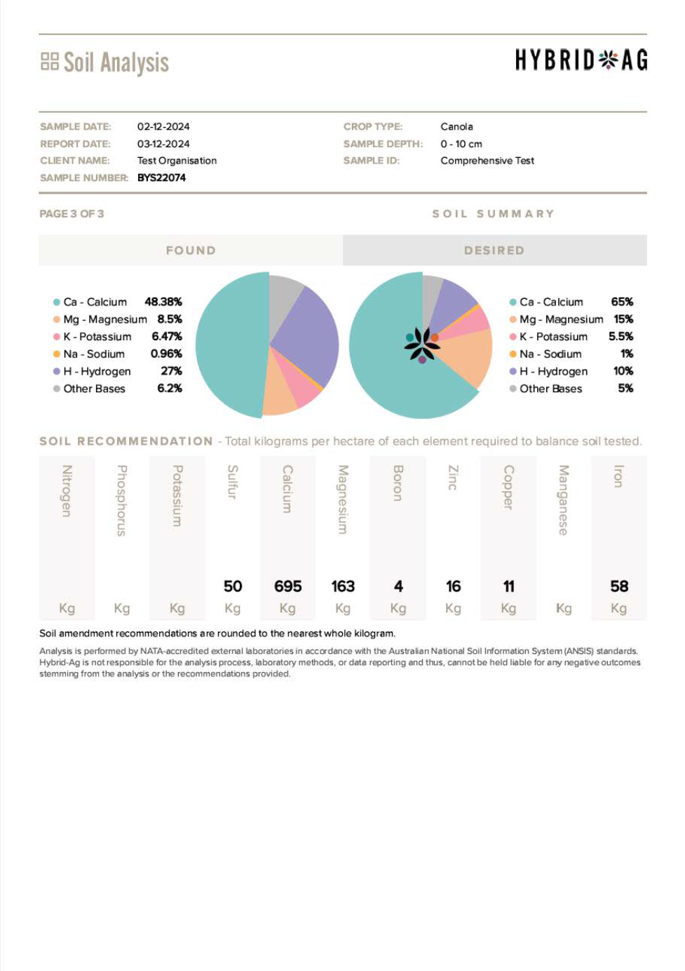Soil Test Data Soil Testing — Digging Deeper